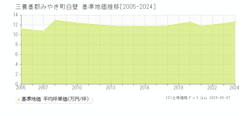 白壁(三養基郡みやき町)の基準地価推移グラフ(坪単価)[2005-2024年]