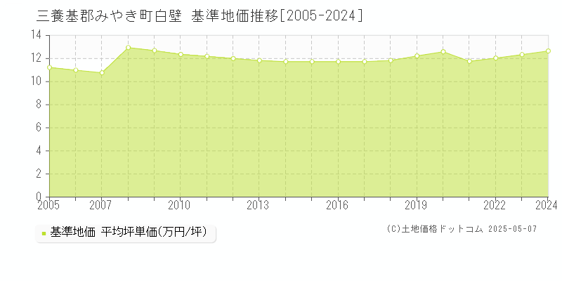 三養基郡みやき町白壁の基準地価推移グラフ 