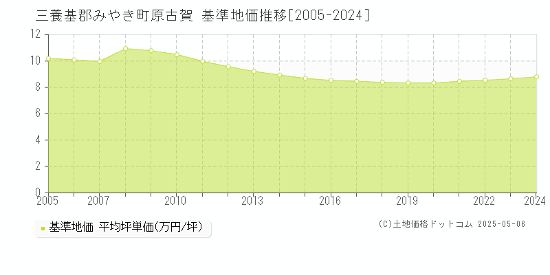 原古賀(三養基郡みやき町)の基準地価推移グラフ(坪単価)[2005-2024年]