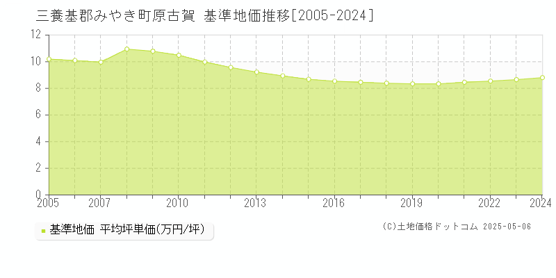 三養基郡みやき町原古賀の基準地価推移グラフ 