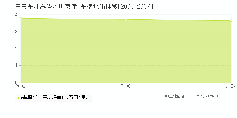 東津(三養基郡みやき町)の基準地価推移グラフ(坪単価)[2005-2007年]