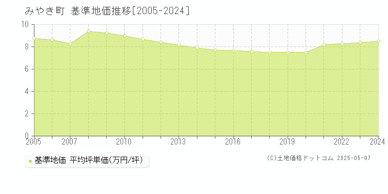 みやき町(佐賀県)の基準地価推移グラフ(坪単価)[2005-2024年]