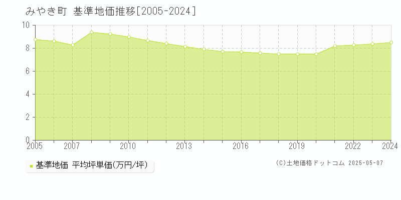 三養基郡みやき町全域の基準地価推移グラフ 