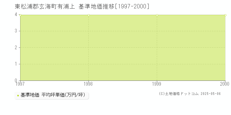 有浦上(東松浦郡玄海町)の基準地価推移グラフ(坪単価)[1997-2000年]