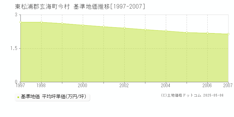 今村(東松浦郡玄海町)の基準地価推移グラフ(坪単価)[1997-2007年]