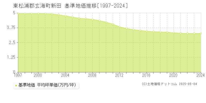 新田(東松浦郡玄海町)の基準地価推移グラフ(坪単価)[1997-2024年]