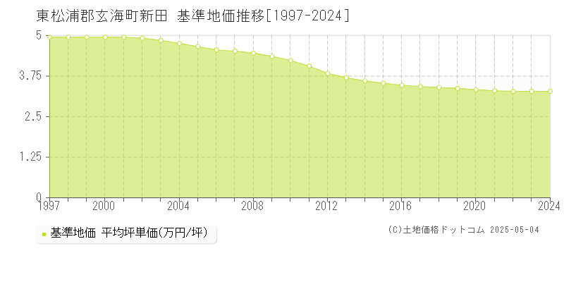 東松浦郡玄海町新田の基準地価推移グラフ 