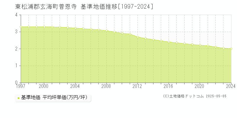 普恩寺(東松浦郡玄海町)の基準地価推移グラフ(坪単価)[1997-2024年]