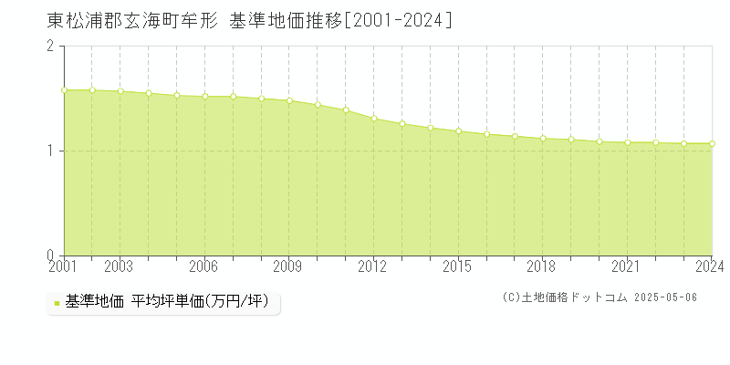 牟形(東松浦郡玄海町)の基準地価推移グラフ(坪単価)[2001-2024年]