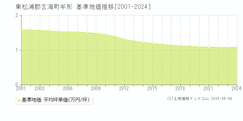 東松浦郡玄海町牟形の基準地価推移グラフ 