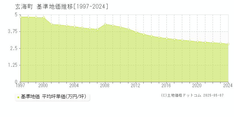 玄海町(佐賀県)の基準地価推移グラフ(坪単価)[1997-2024年]