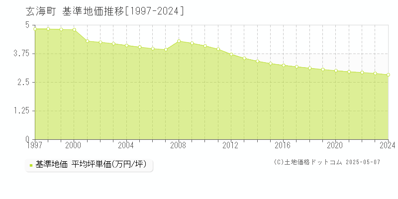 東松浦郡玄海町の基準地価推移グラフ 