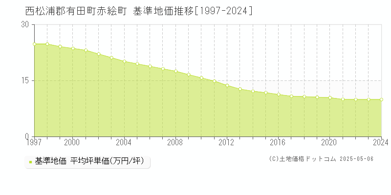 赤絵町(西松浦郡有田町)の基準地価推移グラフ(坪単価)[1997-2024年]