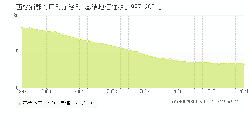 西松浦郡有田町赤絵町の基準地価推移グラフ 