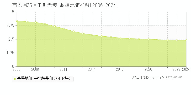 赤坂(西松浦郡有田町)の基準地価推移グラフ(坪単価)[2006-2024年]