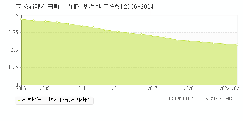 上内野(西松浦郡有田町)の基準地価推移グラフ(坪単価)[2006-2024年]
