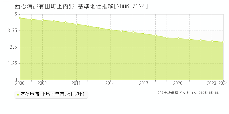 西松浦郡有田町上内野の基準地価推移グラフ 