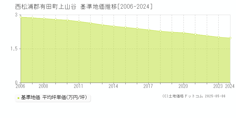 上山谷(西松浦郡有田町)の基準地価推移グラフ(坪単価)[2006-2024年]