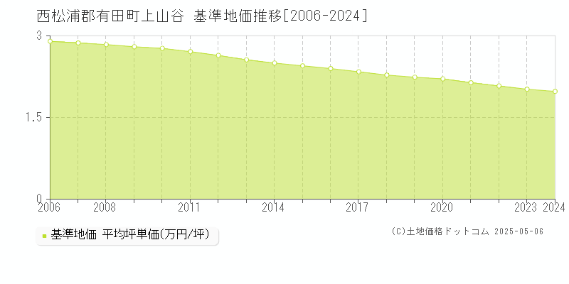 西松浦郡有田町上山谷の基準地価推移グラフ 