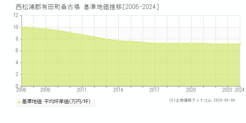 桑古場(西松浦郡有田町)の基準地価推移グラフ(坪単価)[2006-2024年]