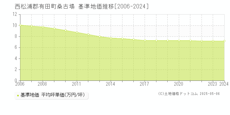 西松浦郡有田町桑古場の基準地価推移グラフ 