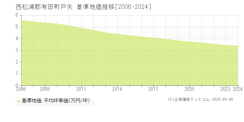 戸矢(西松浦郡有田町)の基準地価推移グラフ(坪単価)[2006-2024年]