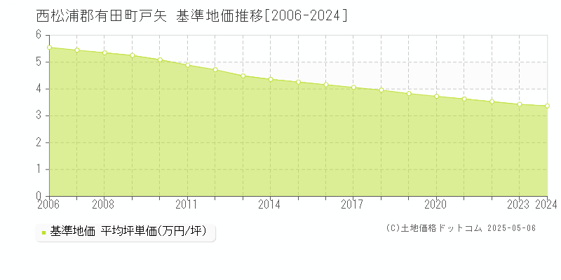 西松浦郡有田町戸矢の基準地価推移グラフ 