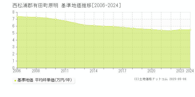原明(西松浦郡有田町)の基準地価推移グラフ(坪単価)[2006-2024年]