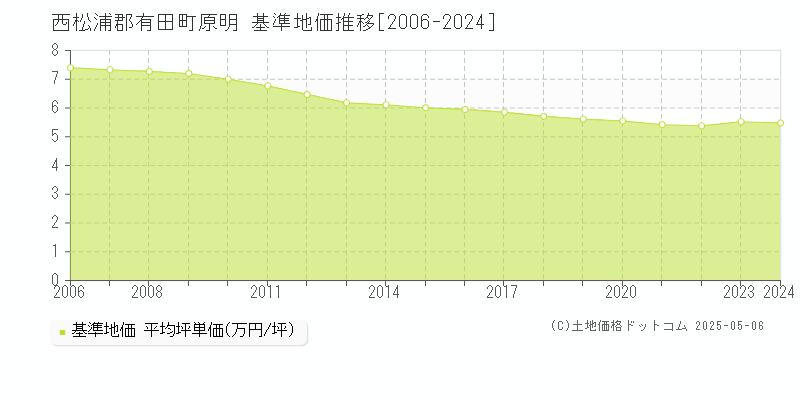 西松浦郡有田町原明の基準地価推移グラフ 