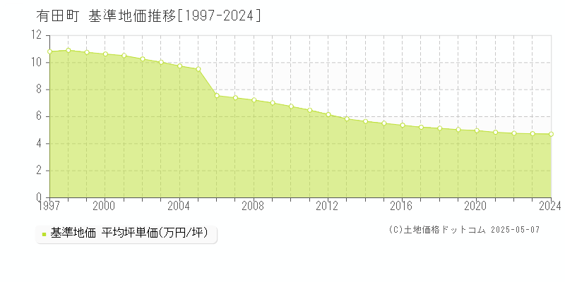 有田町(佐賀県)の基準地価推移グラフ(坪単価)[1997-2024年]