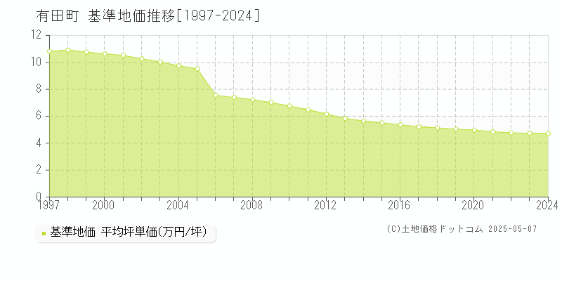 西松浦郡有田町全域の基準地価推移グラフ 