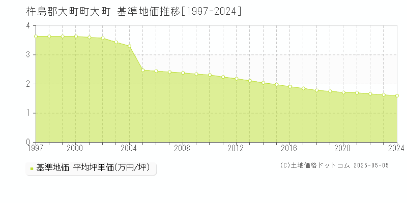 大町(杵島郡大町町)の基準地価推移グラフ(坪単価)[1997-2024年]