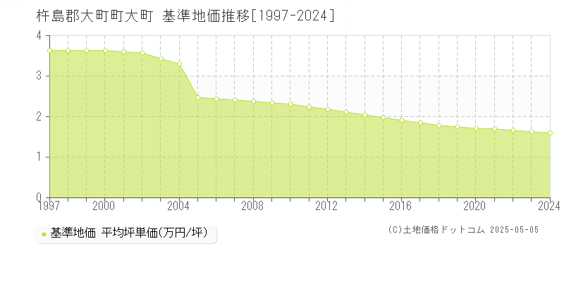 杵島郡大町町大町の基準地価推移グラフ 