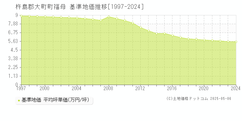 福母(杵島郡大町町)の基準地価推移グラフ(坪単価)[1997-2024年]