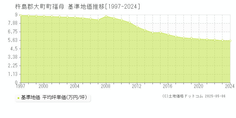 杵島郡大町町福母の基準地価推移グラフ 