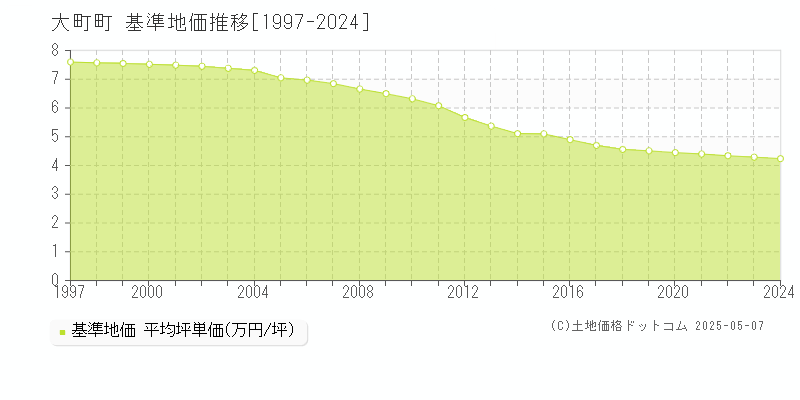 大町町(佐賀県)の基準地価推移グラフ(坪単価)[1997-2024年]