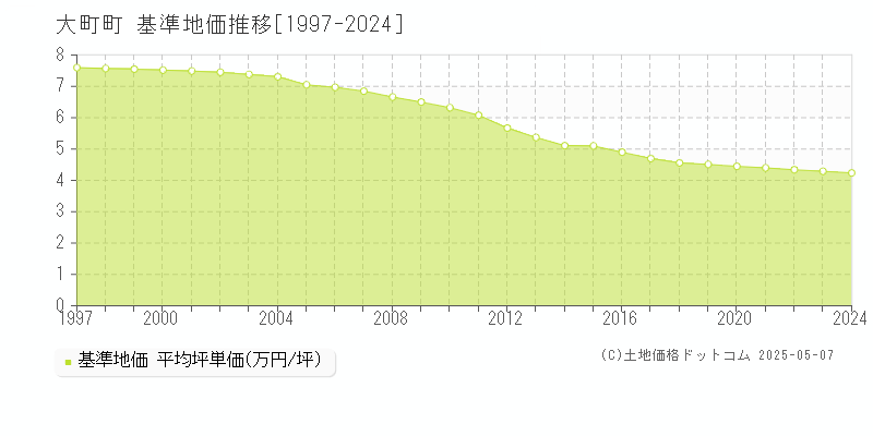 杵島郡大町町全域の基準地価推移グラフ 