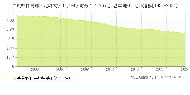 佐賀県杵島郡江北町大字上小田字町分１４２５番 基準地価 地価推移[1997-2024]
