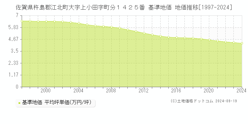 佐賀県杵島郡江北町大字上小田字町分１４２５番 基準地価 地価推移[1997-2024]