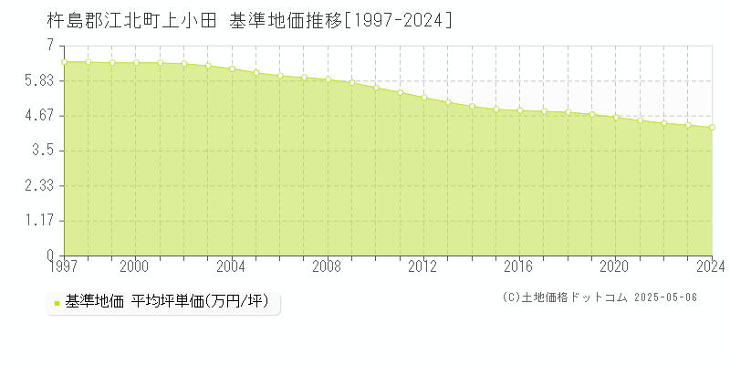 上小田(杵島郡江北町)の基準地価推移グラフ(坪単価)[1997-2024年]