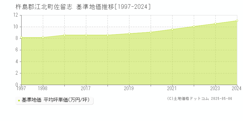 佐留志(杵島郡江北町)の基準地価推移グラフ(坪単価)[1997-2024年]