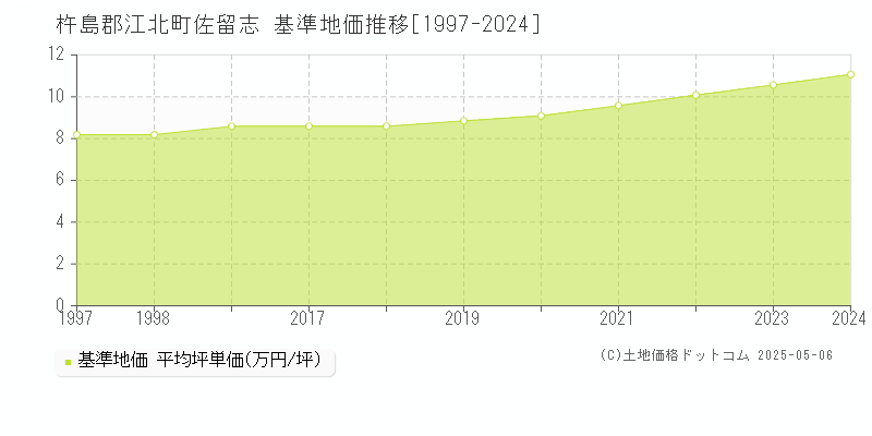 杵島郡江北町佐留志の基準地価推移グラフ 