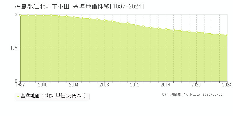 下小田(杵島郡江北町)の基準地価推移グラフ(坪単価)[1997-2024年]