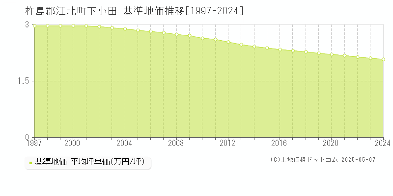 杵島郡江北町下小田の基準地価推移グラフ 