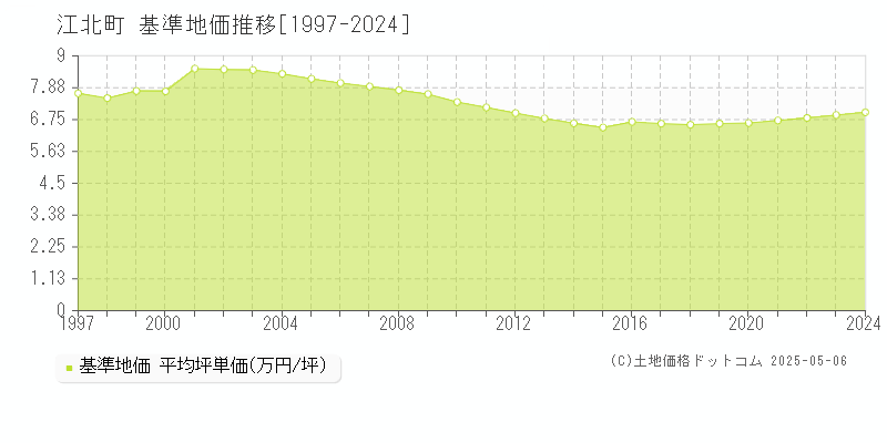江北町(佐賀県)の基準地価推移グラフ(坪単価)[1997-2024年]