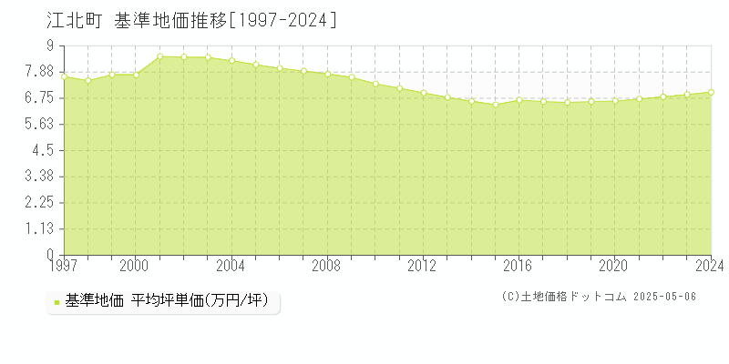 杵島郡江北町全域の基準地価推移グラフ 