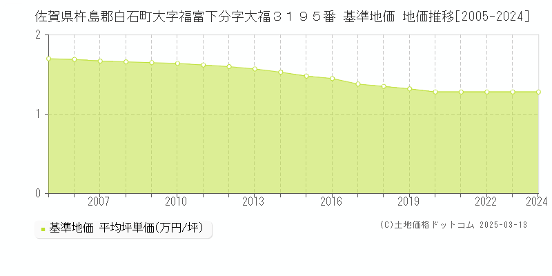 佐賀県杵島郡白石町大字福富下分字大福３１９５番 基準地価 地価推移[2005-2024]