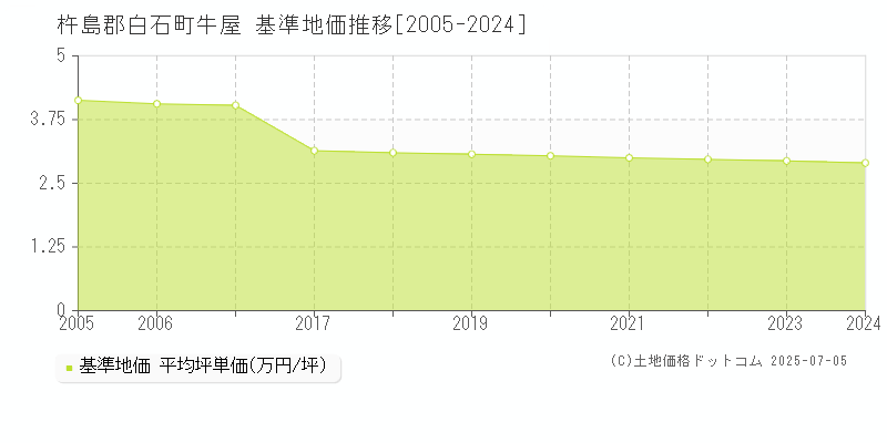 牛屋(杵島郡白石町)の基準地価推移グラフ(坪単価)[2005-2024年]