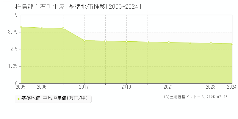 杵島郡白石町牛屋の基準地価推移グラフ 