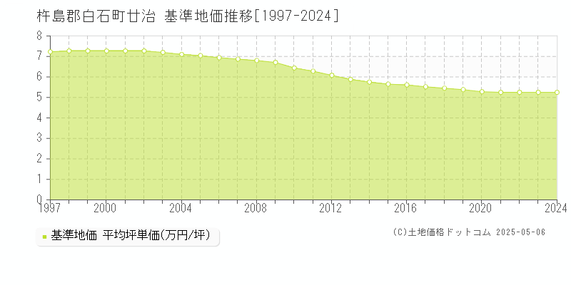 廿治(杵島郡白石町)の基準地価推移グラフ(坪単価)[1997-2024年]